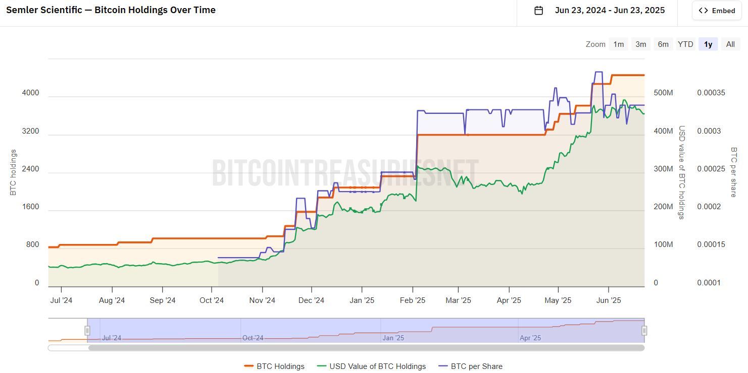 Postupné navyšování bitcoinových rezerv Semler Scientific. Zdroj: BitcoinTreasuries.NET