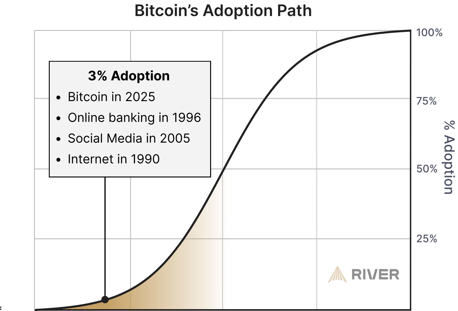 Bitcoin zatím dosáhl pouze 3 % svého maximálního adopčního potenciálu. Zdroj: River