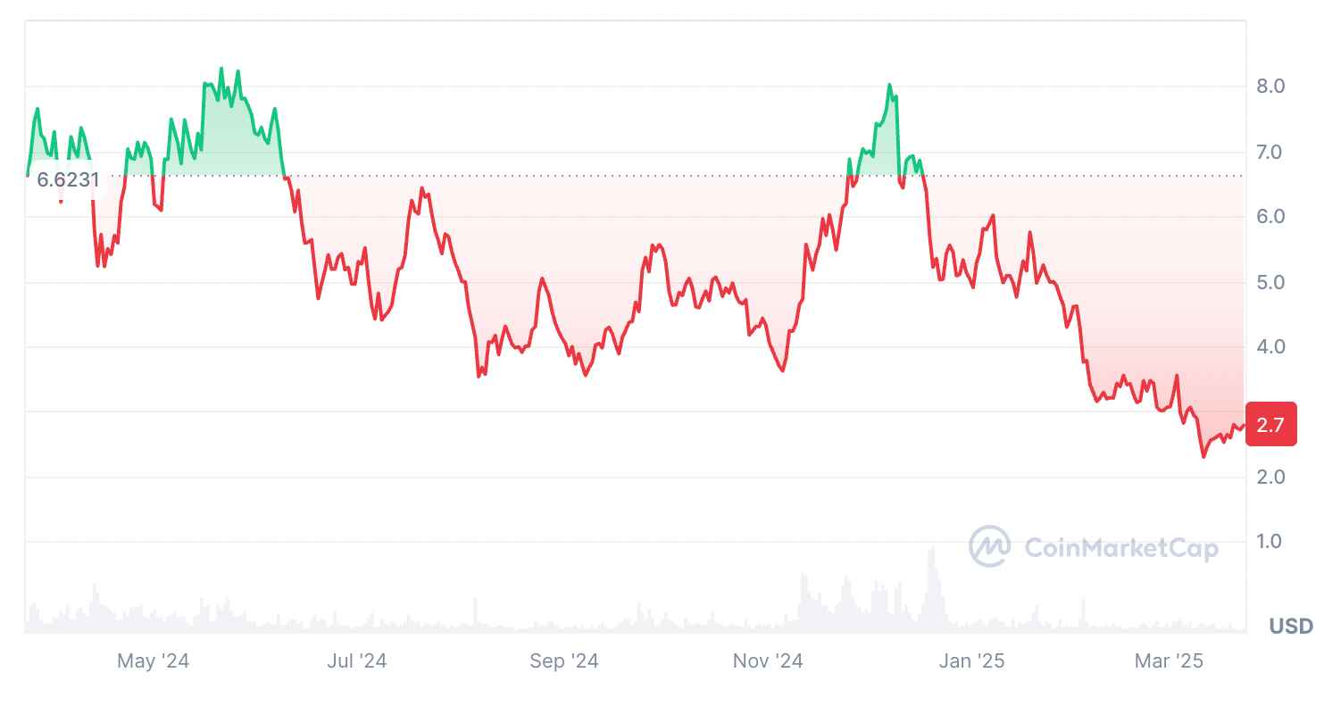 NEAR se v době publikace obchoduje za 2,70 USD. Zdroj: CoinMarketCap