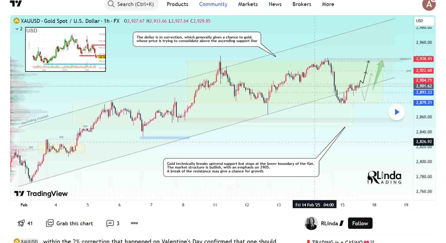 Denní cenový graf zlata. Zdroj: RLinda/TradingView