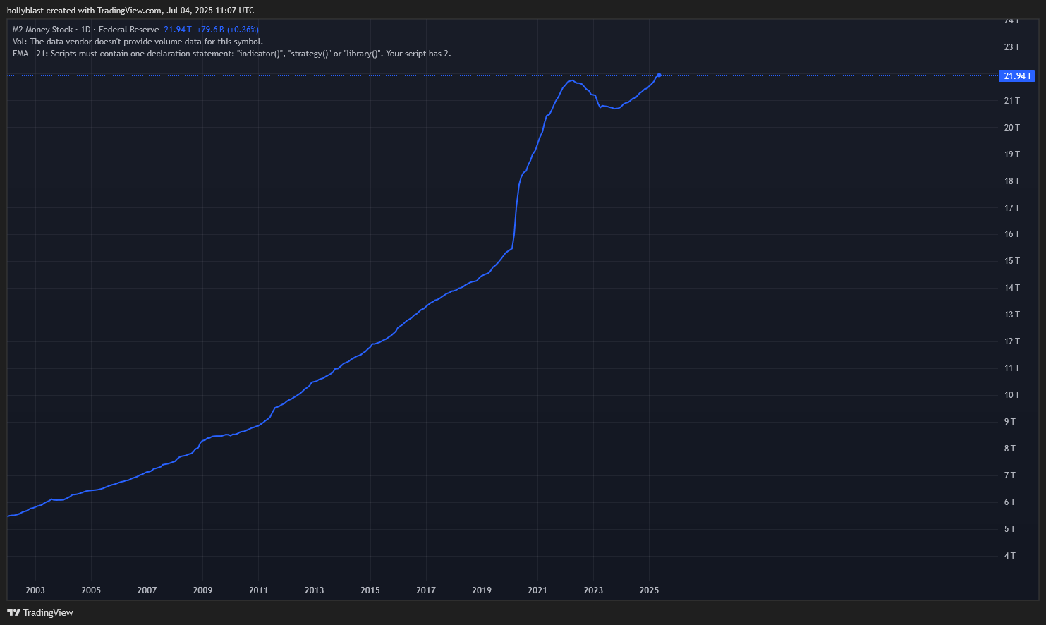 Graf peněžní zásoby M2. Zdroj Tradingview.com