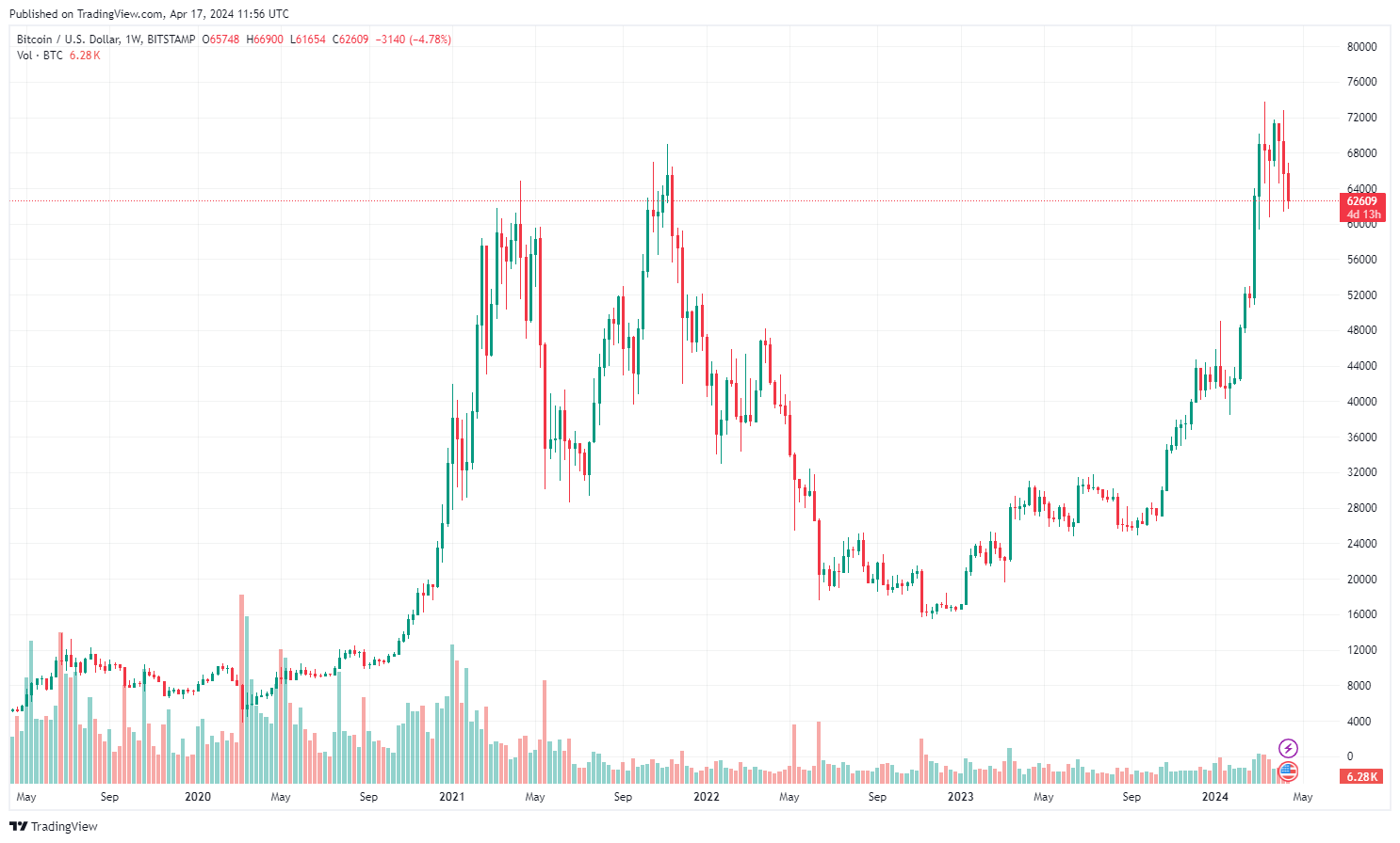 Graf páru BTC/USD. 