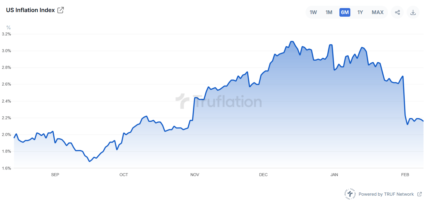 Vývoj americké inflace podle čísel z Truflation za posledních šest měsíců.