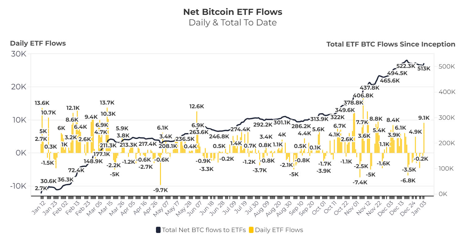 Kumulativní příliv BTC do amerických spotových ETF. Zdroj: Apollo
