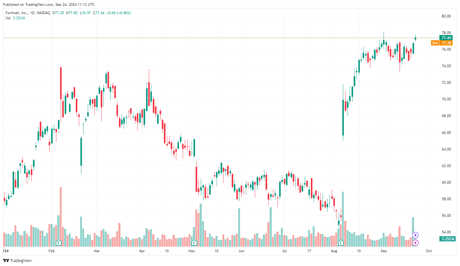 Vývoj akcie Fortinet za poslední rok. Zdroj: tradingview.com