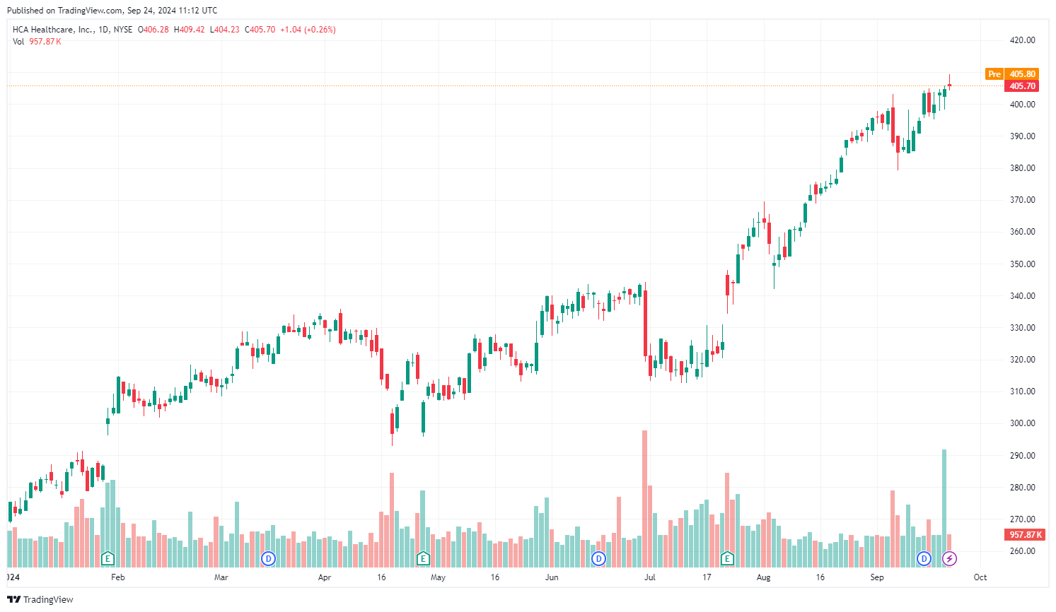 Vývoj akcie HCA za poslední rok. Zdroj: tradingview.com