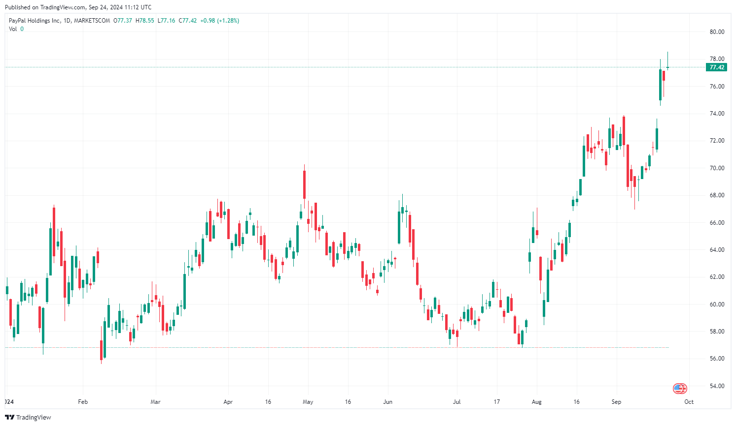 Vývoj akcie Paypal za poslední rok. Zdroj: tradingview.com