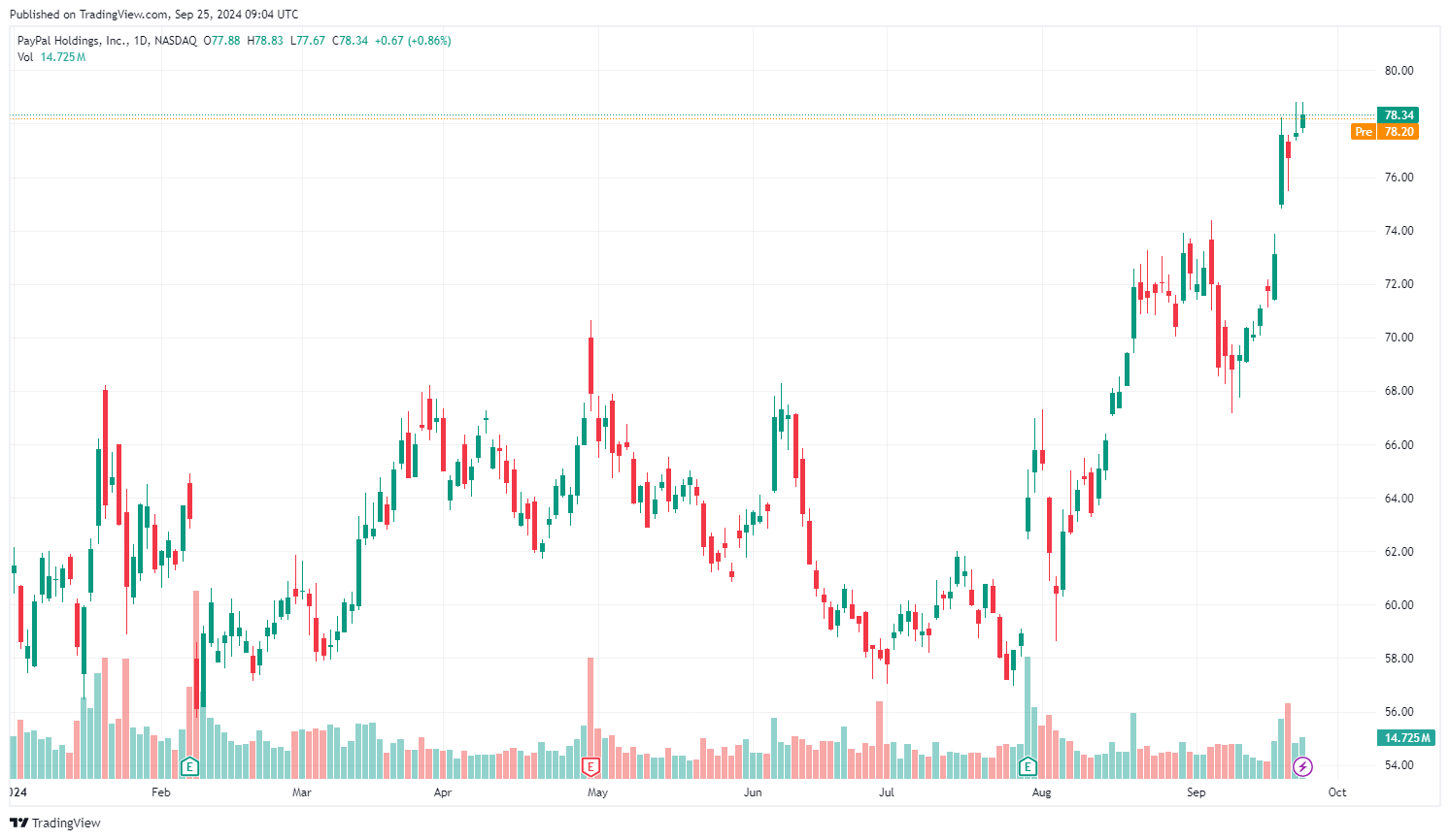 Vývoj akcie PayPal za poslední rok. Zdroj: tradingview.com