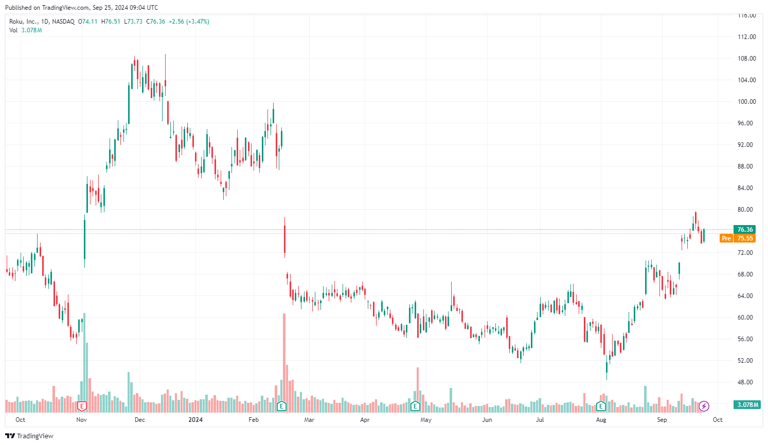 Vývoj akcie Roku za poslední rok. Zdroj: tradingview.com