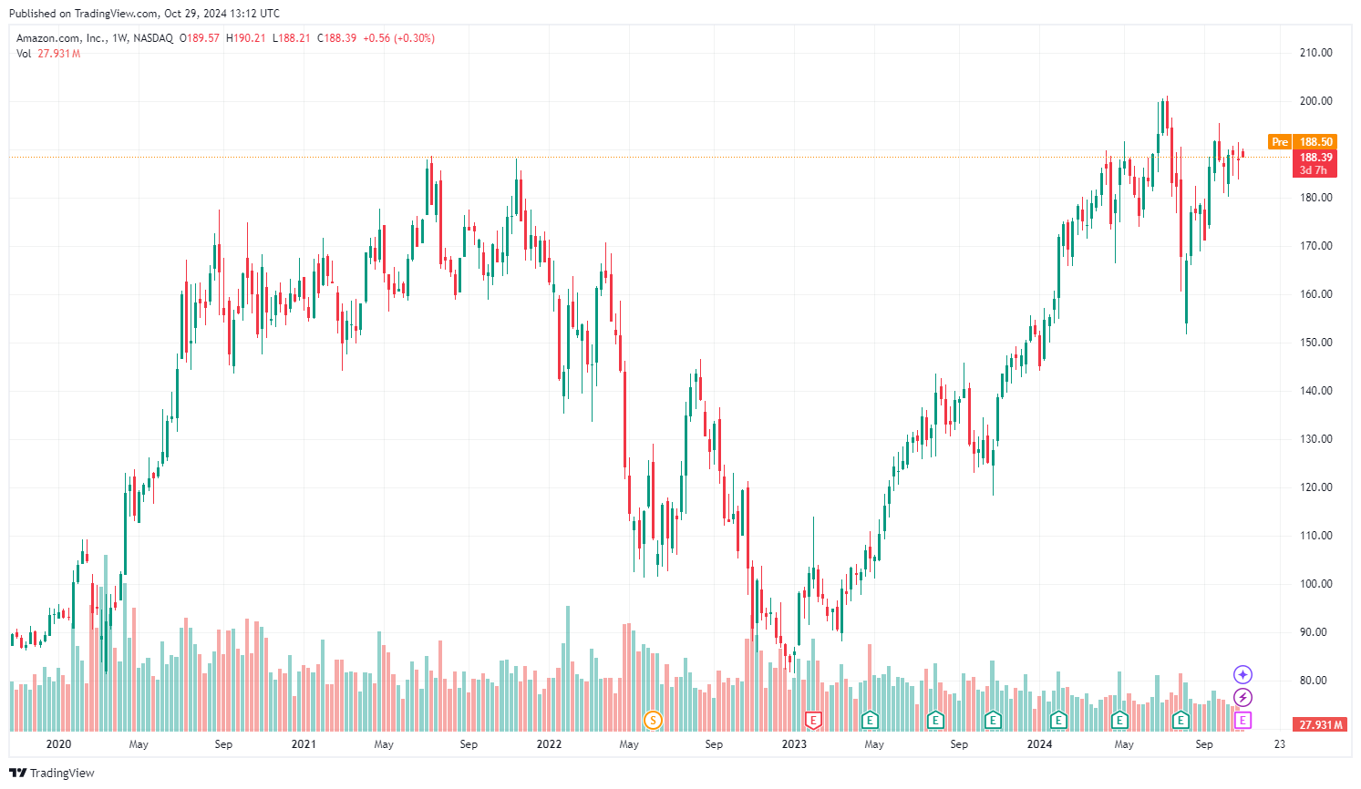 Vývoj akcií Amazon za posledních 5 let. Zdroj: tradingview.com