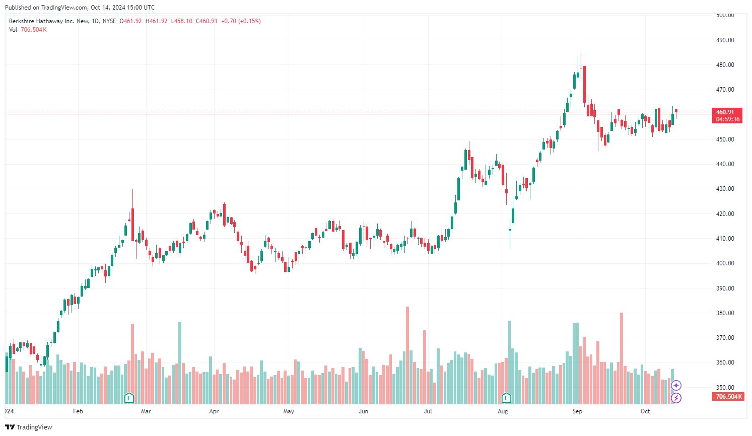 Vývoj akcií Berkshire Hathaway (B) od začátku roku. Zdroj: tradingview.com
