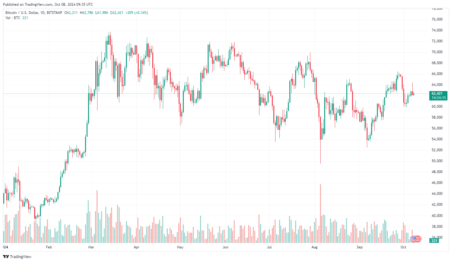 Cena Bitcoinu od začátku roku. Zdroj: tradingview.com