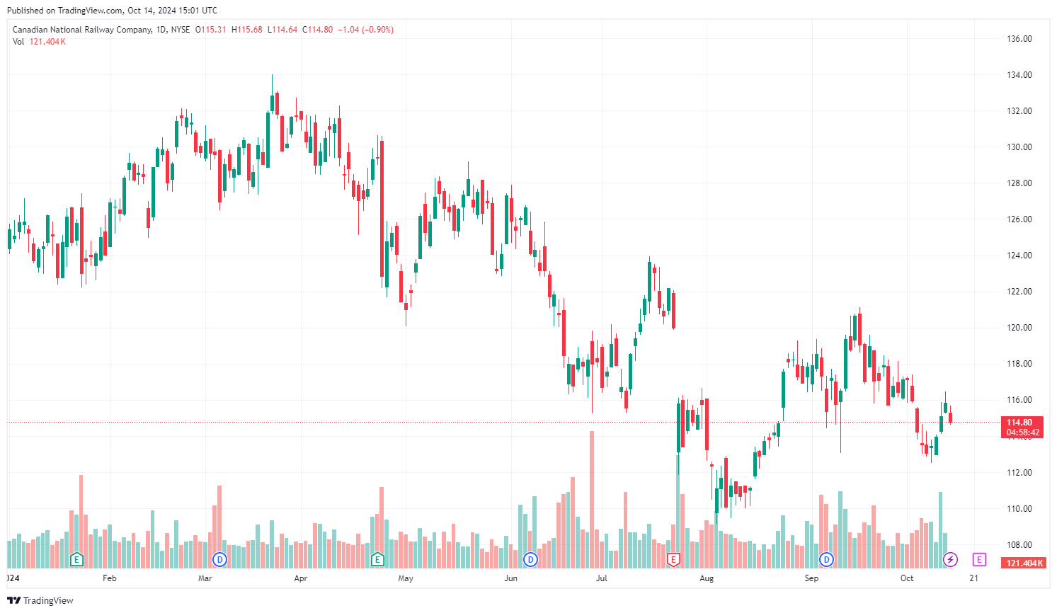 Vývoj akcií Canadian National Railway od začátku roku. Zdroj: tradingview.com
