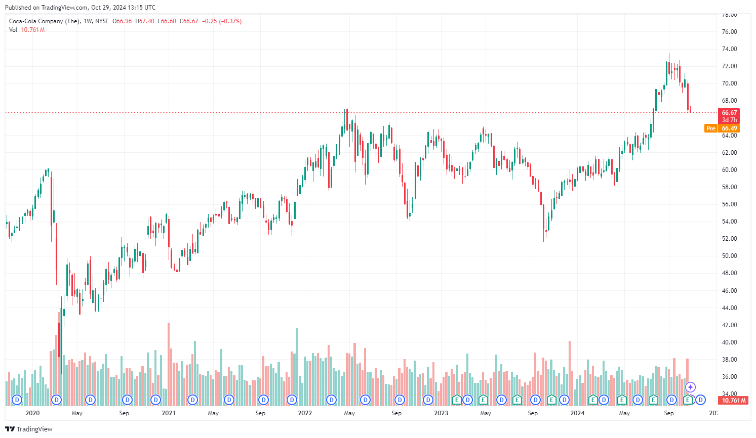 Vývoj akcií Coca Cola za posledních 5 let. Zdroj: tradingview.com