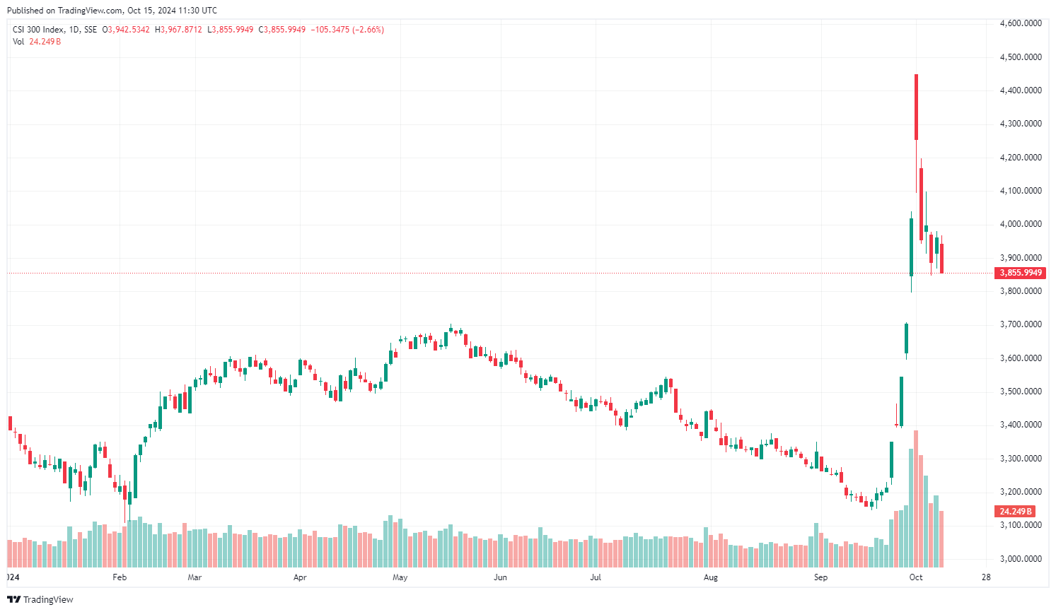 Graf indexu CSI 300 od začátku roku. Zdroj: tradingview.com
