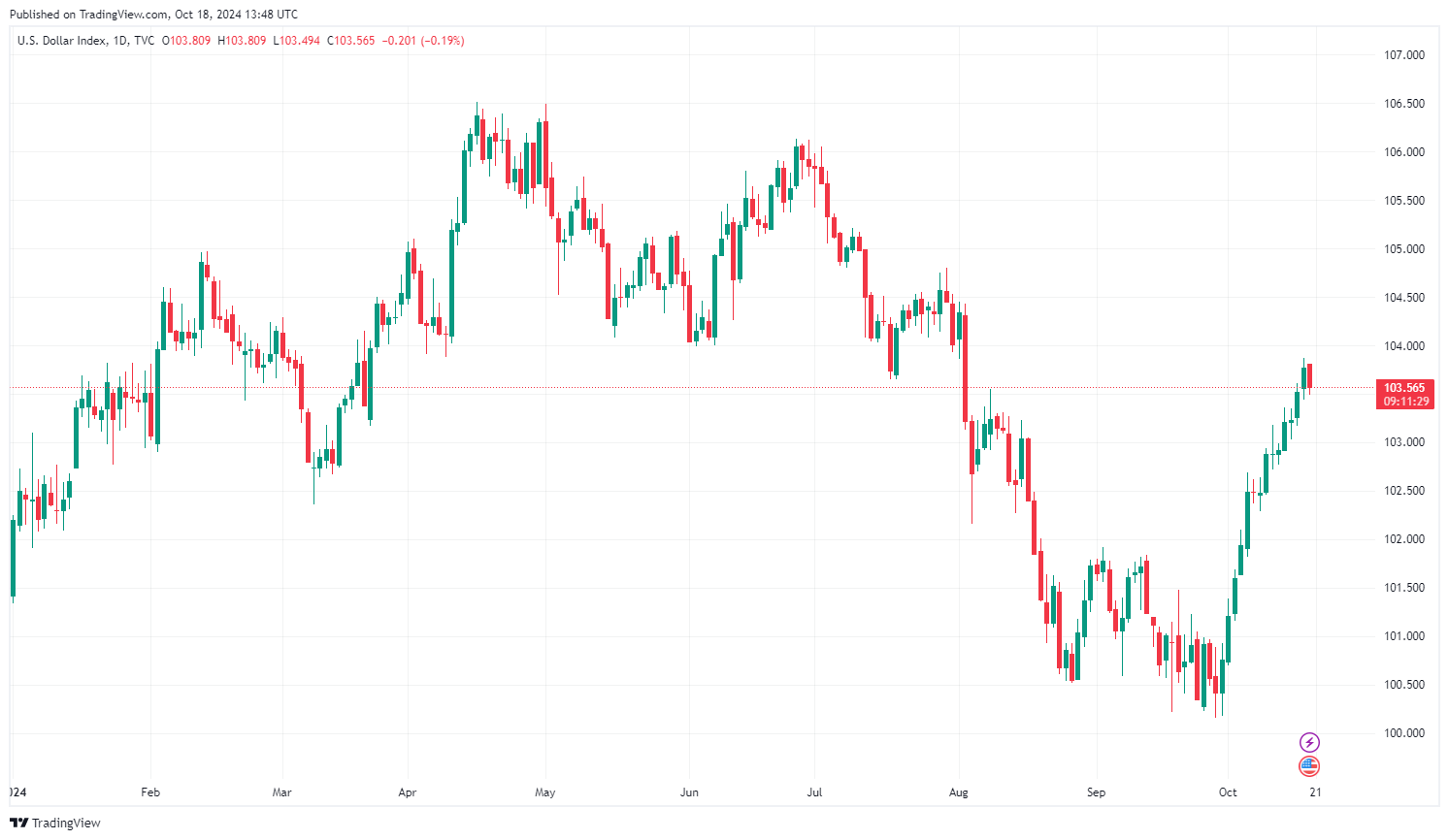 Index síly dolaru (DXY) od začátku roku. Zdroj: tradingview.com