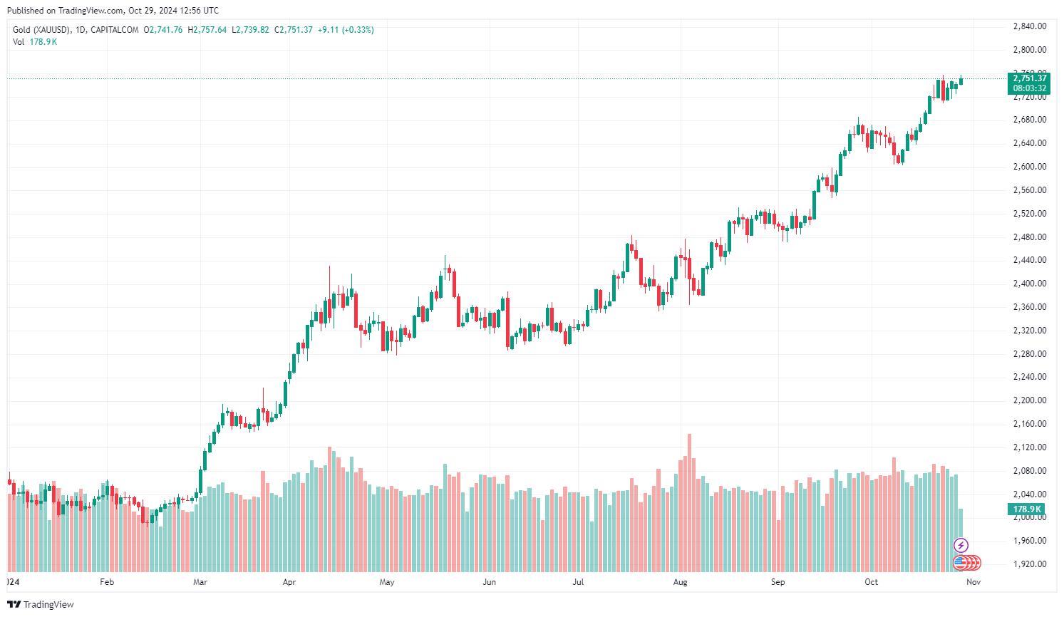 Vývoj ceny zlata od začátku roku. Zdroj: tradingview.com