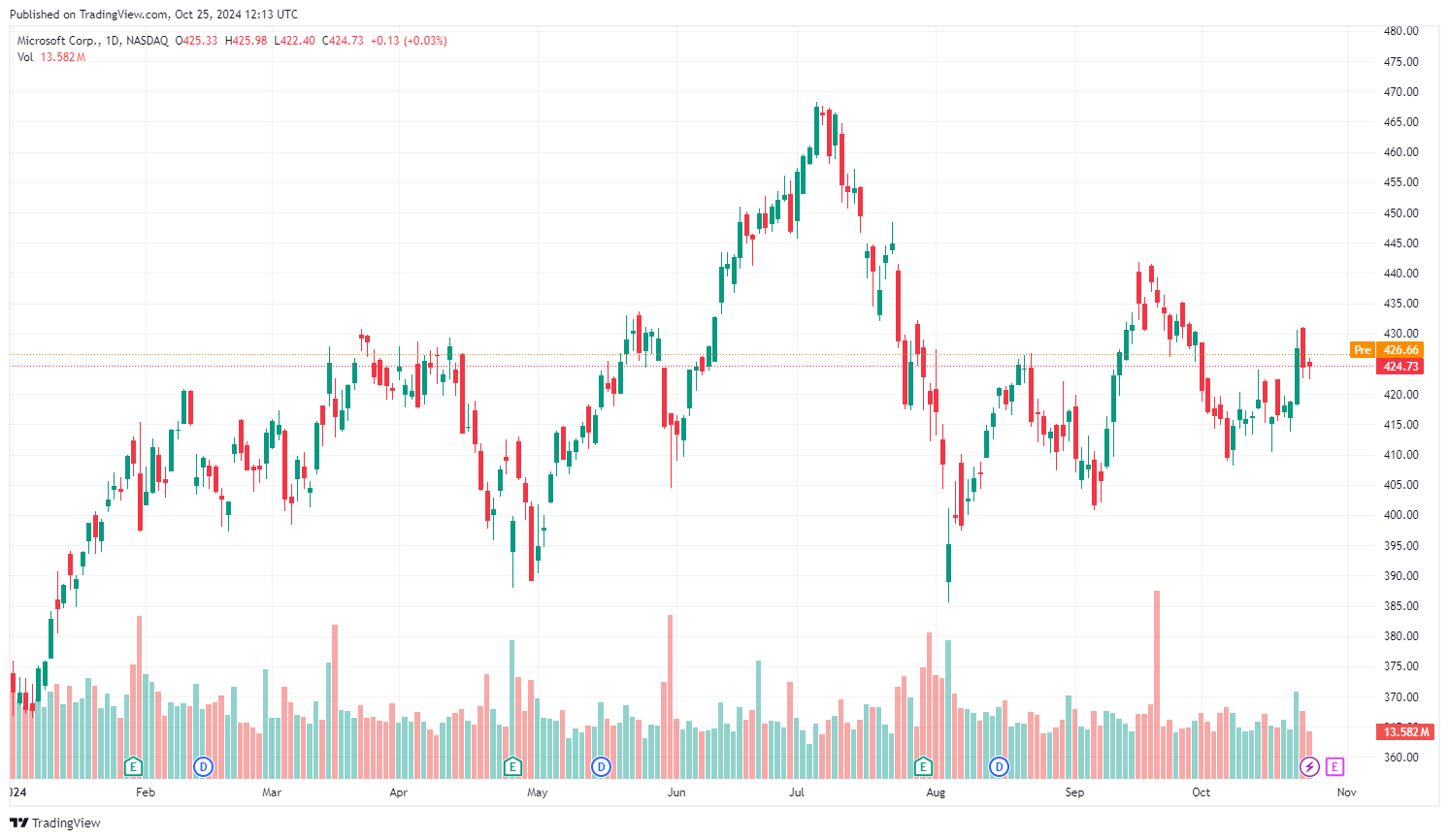 Vývoj akcie Microsoft od začátku roku. Zdroj: tradingview.com