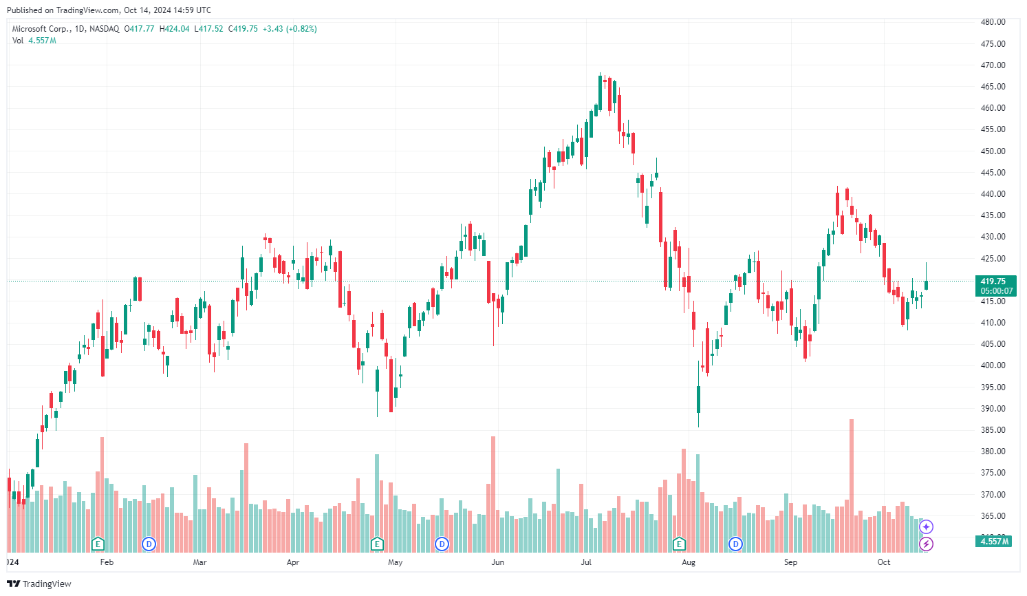 Vývoj akcií Microsoft od začátku roku. Zdroj: tradingview.com