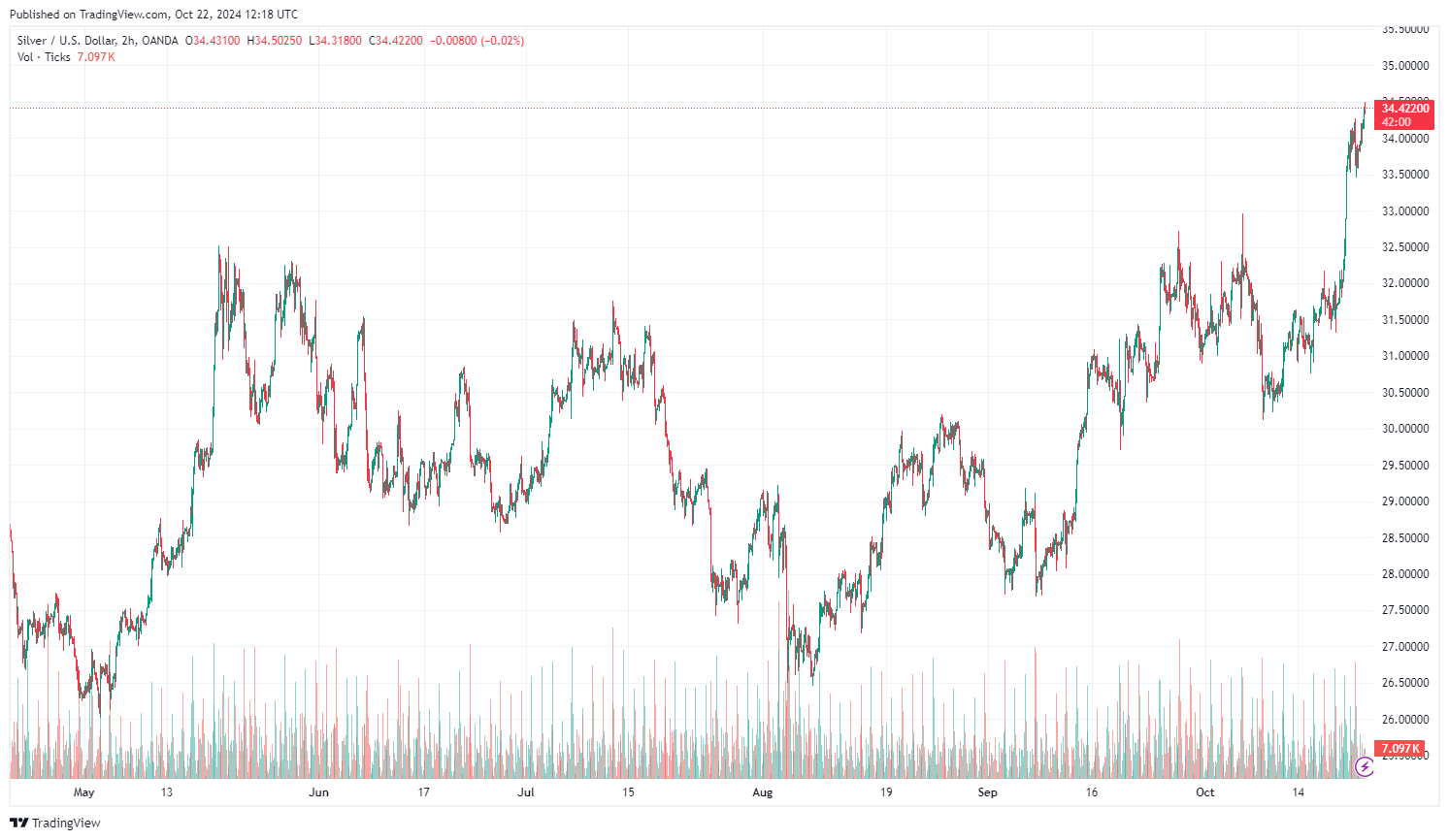 Cena stříbra za posledních 6 měsíců. Zdroj: tradingview.com