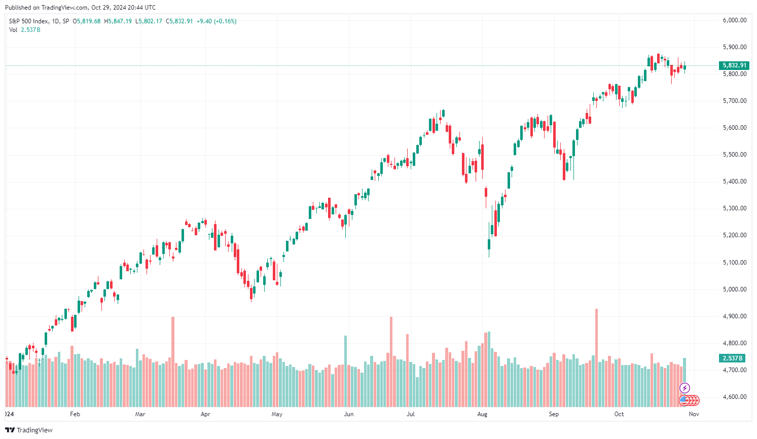 Cenový vývoj indexu S&P 500 za poslední rok. Zdroj: tradingview.com