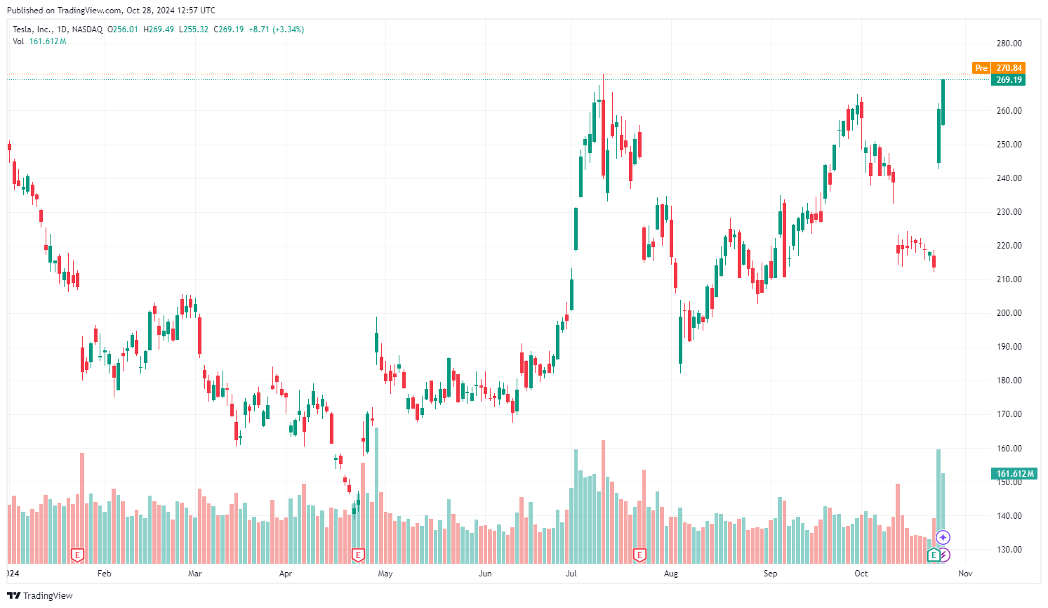 Cena akcií Tesla od začátku roku. Zdroj: tradingview.com