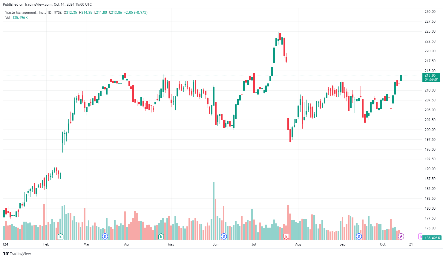 Vývoj akcií Waste Management od začátku roku. Zdroj: tradingview.com