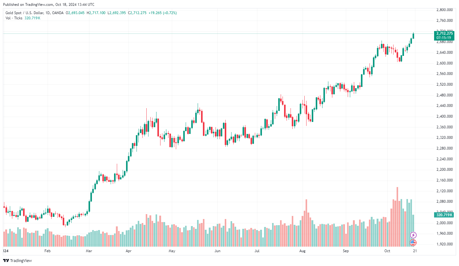 Cena zlata od začátku roku. Zdroj: tradingview.com