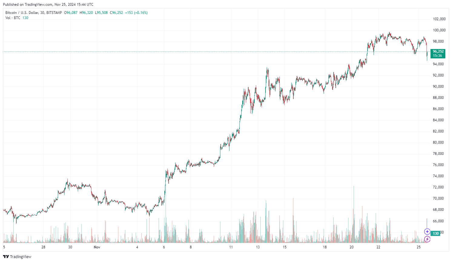 Cena bitcoinu za poslední měsíc. Zdroj: tradingview.com