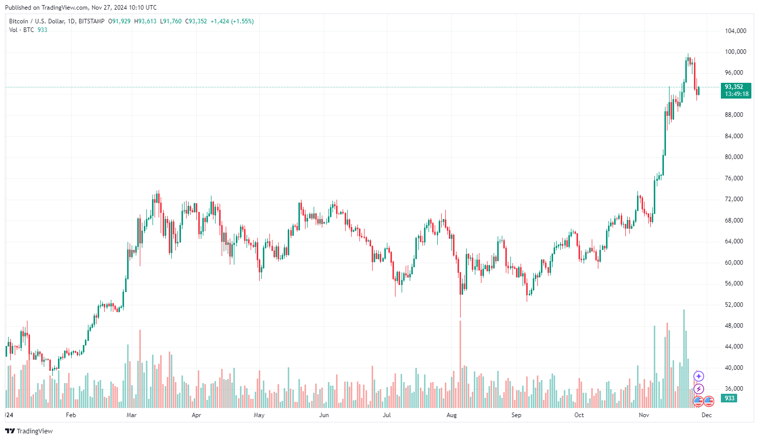 Vývoj ceny Bitcoinu od začátku roku. Zdroj: tradingview.com