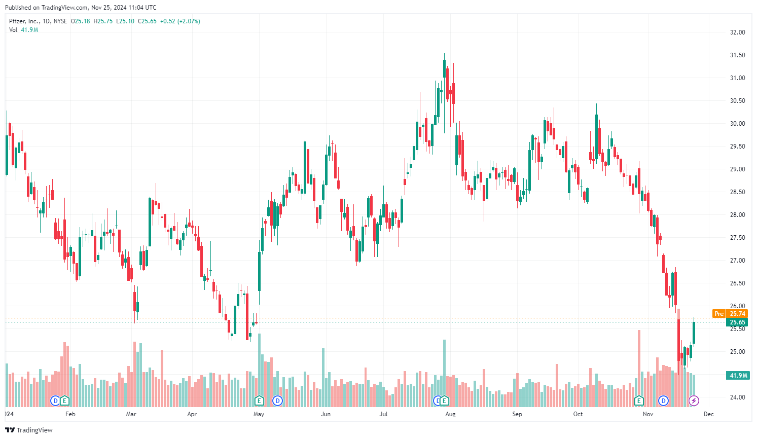 Vývoj akcie Pfizer od začátku roku. Zdroj: tradingview.com