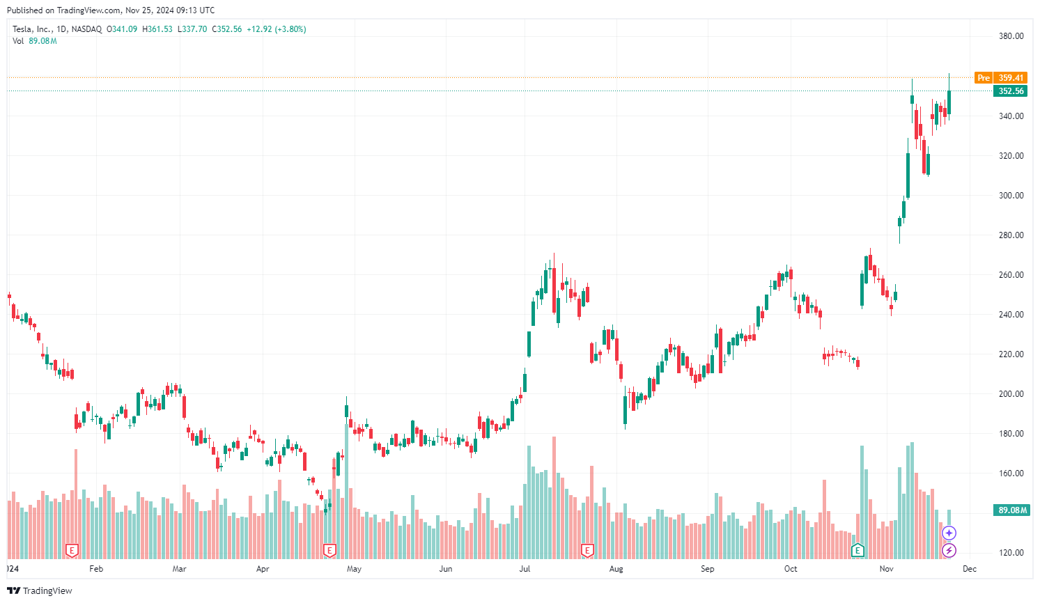 Vývoj akcie Tesla od začátku roku. Zdroj: tradingview.com