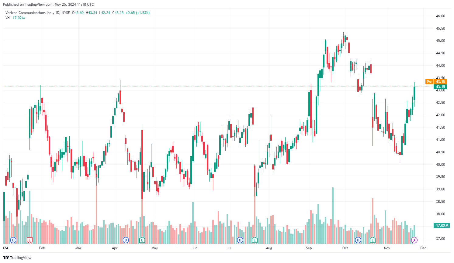 Vývoj akcií společnosti Verizon od začátku roku. Zdroj: tradingview.com