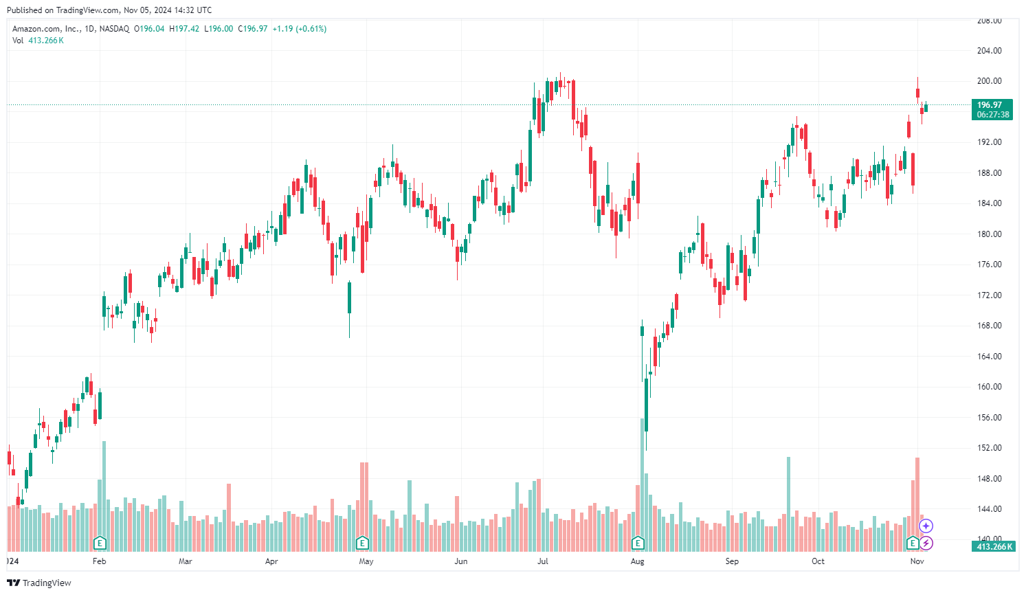Vývoj akcií Amazon za poslední rok. Zdroj: tradingview.com
