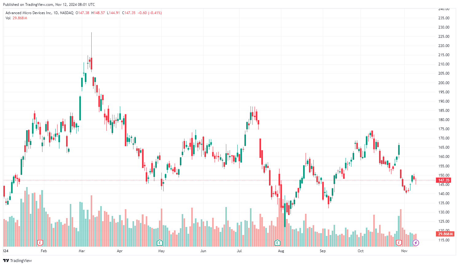 Vývoj akcie AMD od začátku roku. Zdroj: tradingview.com