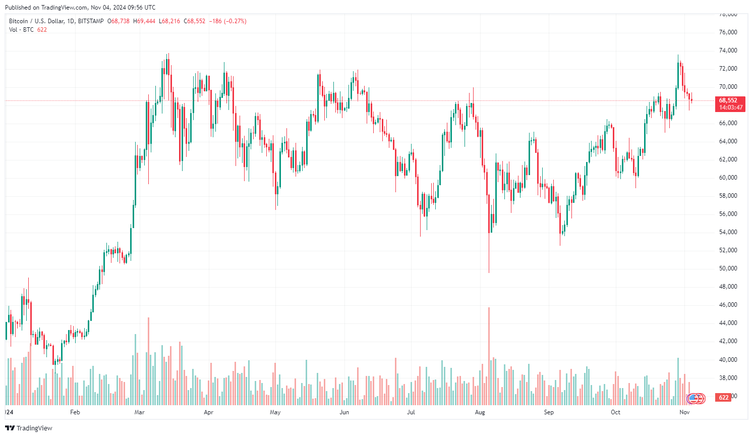 Vývoj ceny bitcoinu od začátku roku. Zdroj: tradingview.com