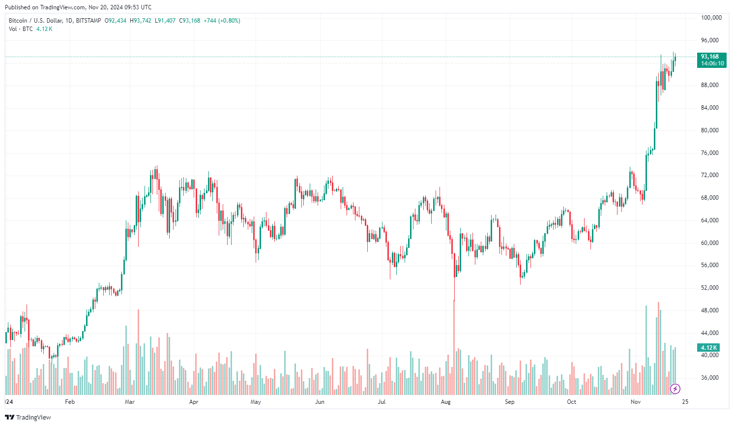 Vývoj ceny bitcoinu od začátku roku. Zdroj: tradingview.com