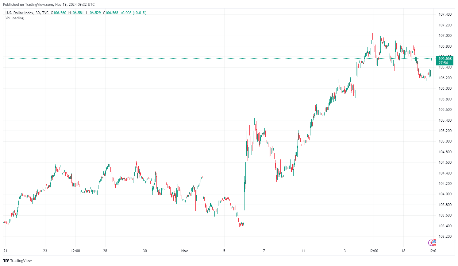 Index síly dolaru (DXY) za poslední měsíc. Zdroj: tradingview.com