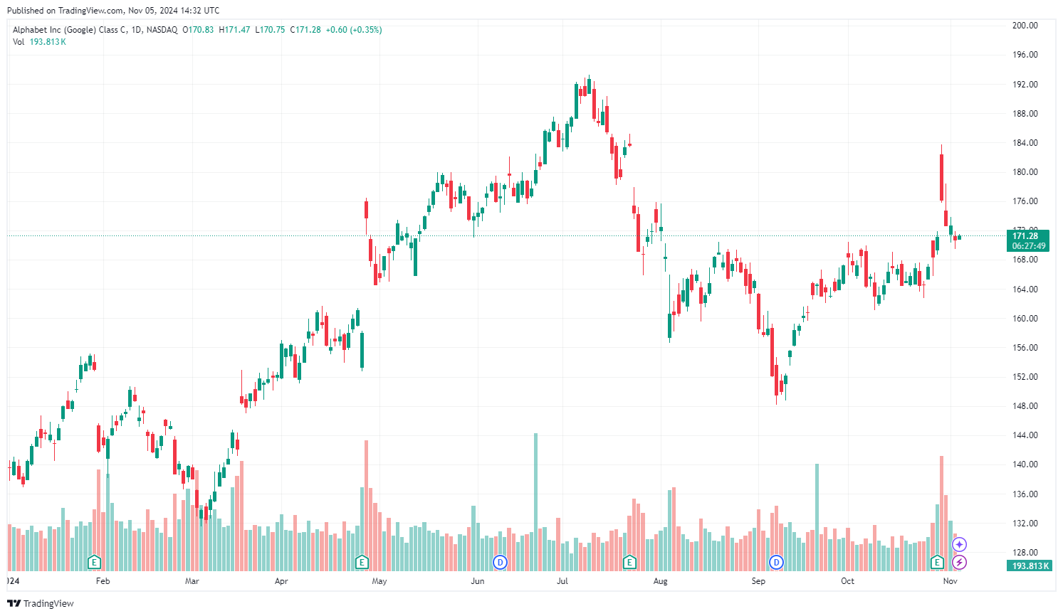 Vývoj akcií Google za poslední rok. Zdroj: tradingview.com