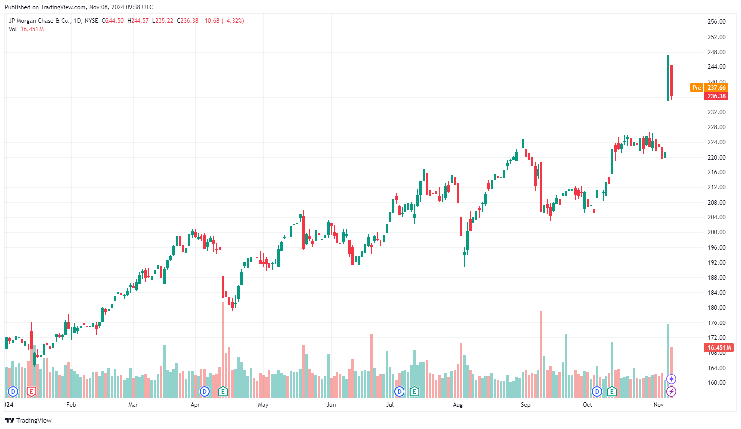 Vývoj akcií JPMorgan od začátku roku. Zdroj: tradingview.com