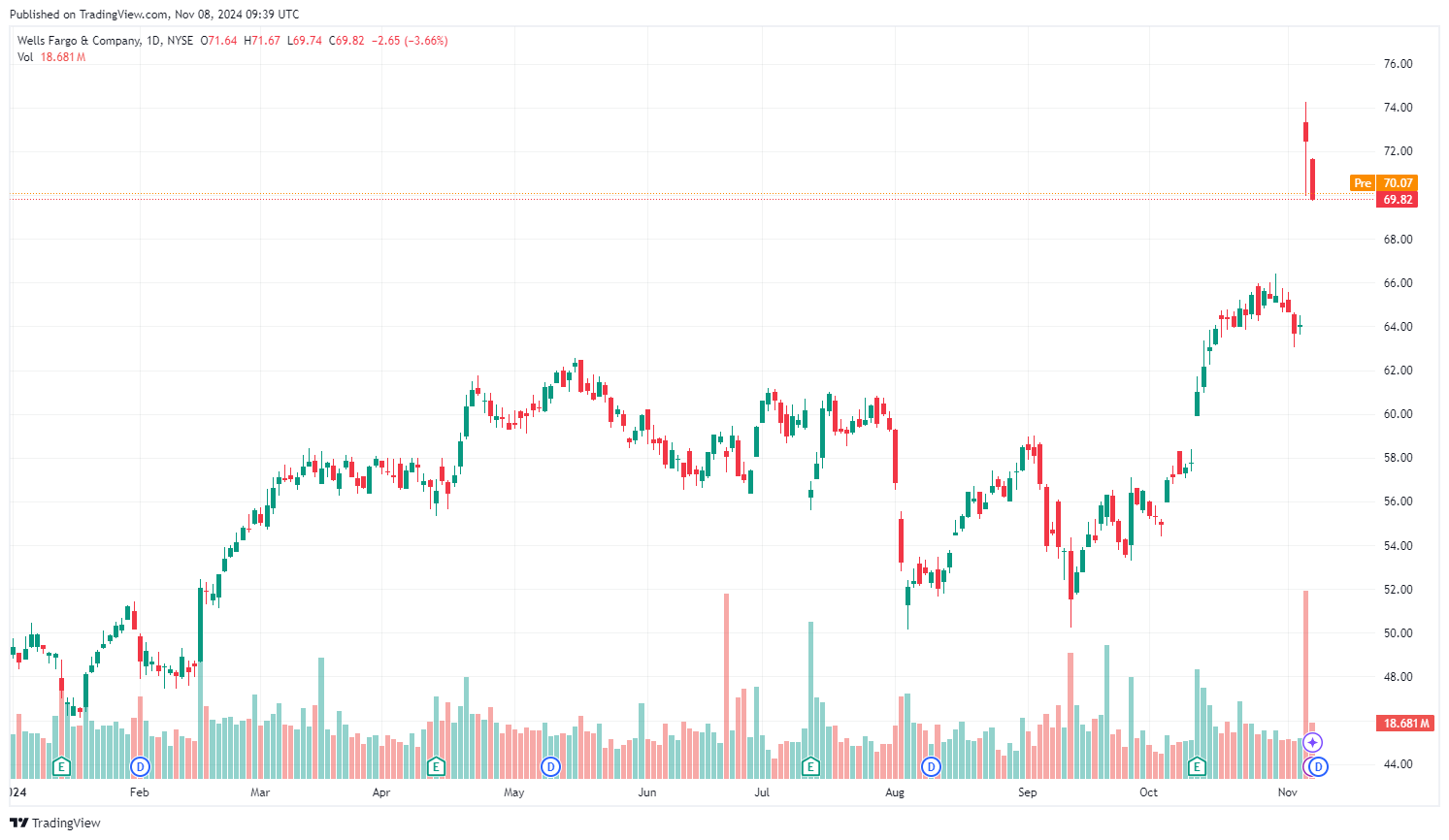 Vývoj akcií Wells Fargo od začátku roku. Zdroj: tradingview.com