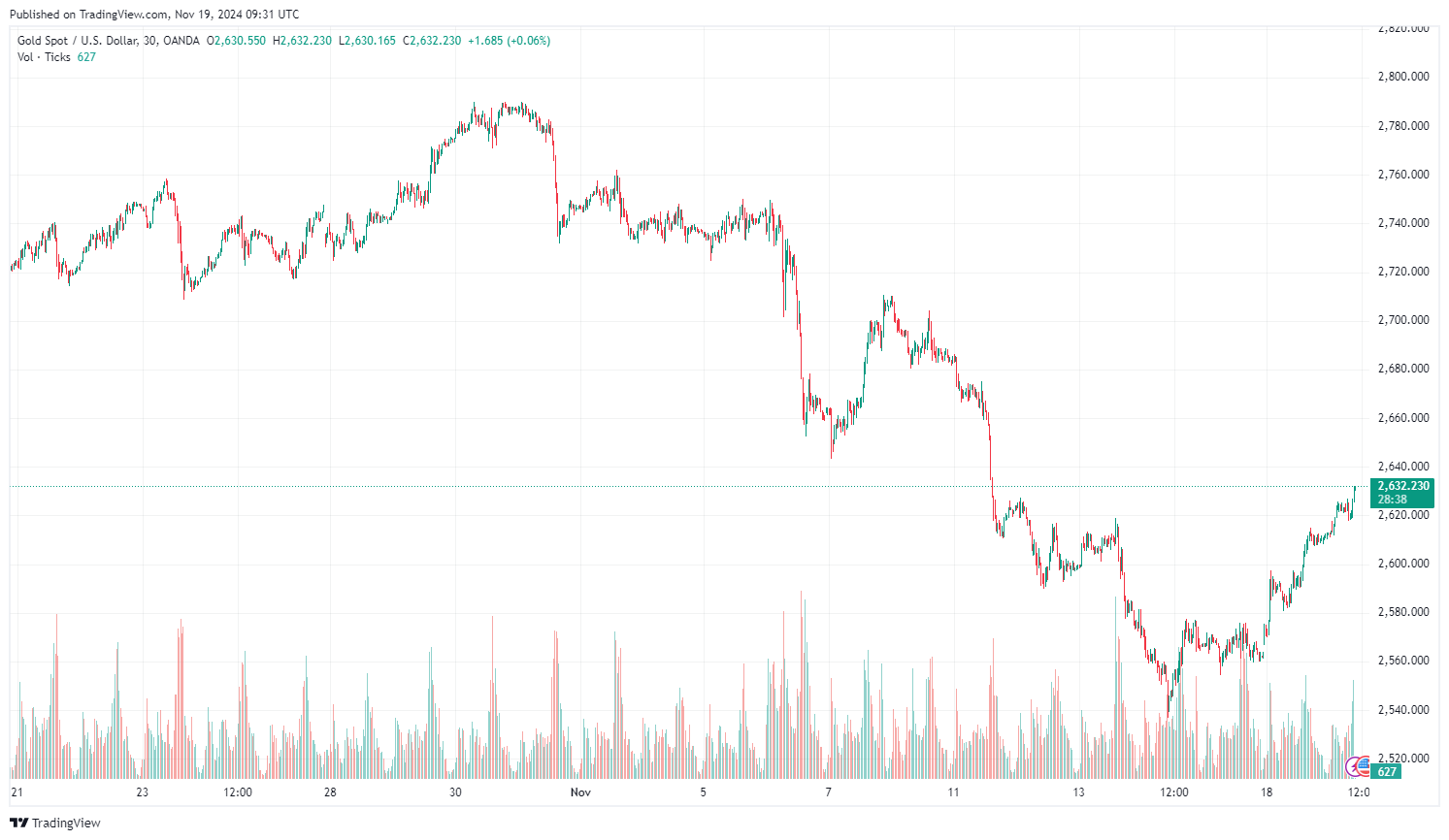 Cena zlata za poslední měsíc. Zdroj: tradingview.com