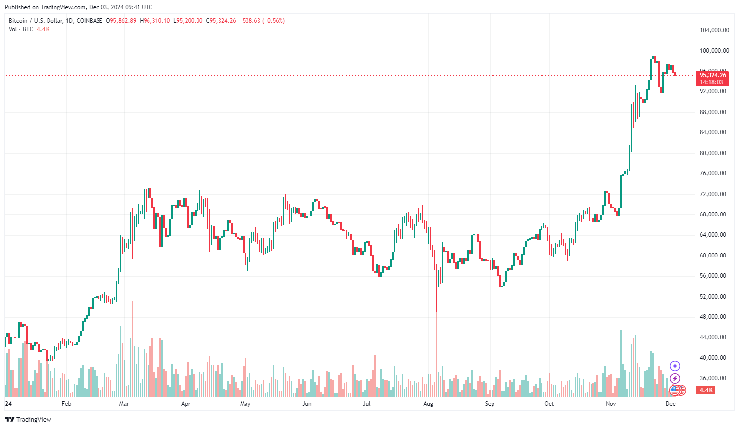 Vývoj ceny Bitcoinu od začátku roku. Zdroj: tradingview.com