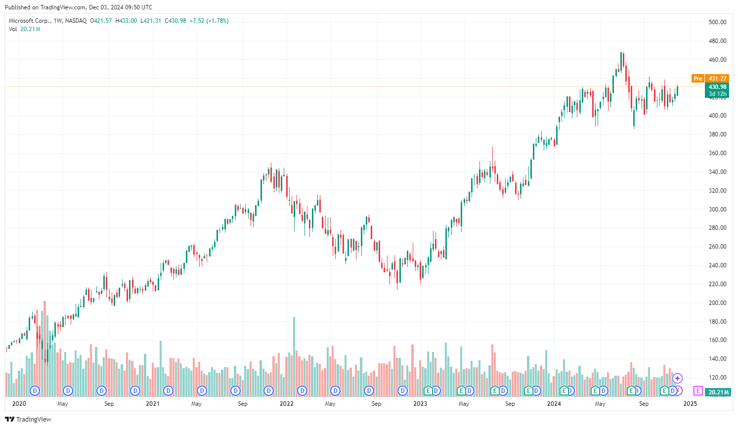 Vývoj akcie Microsoft za posledních 5 let. Zdroj: tradingview.com