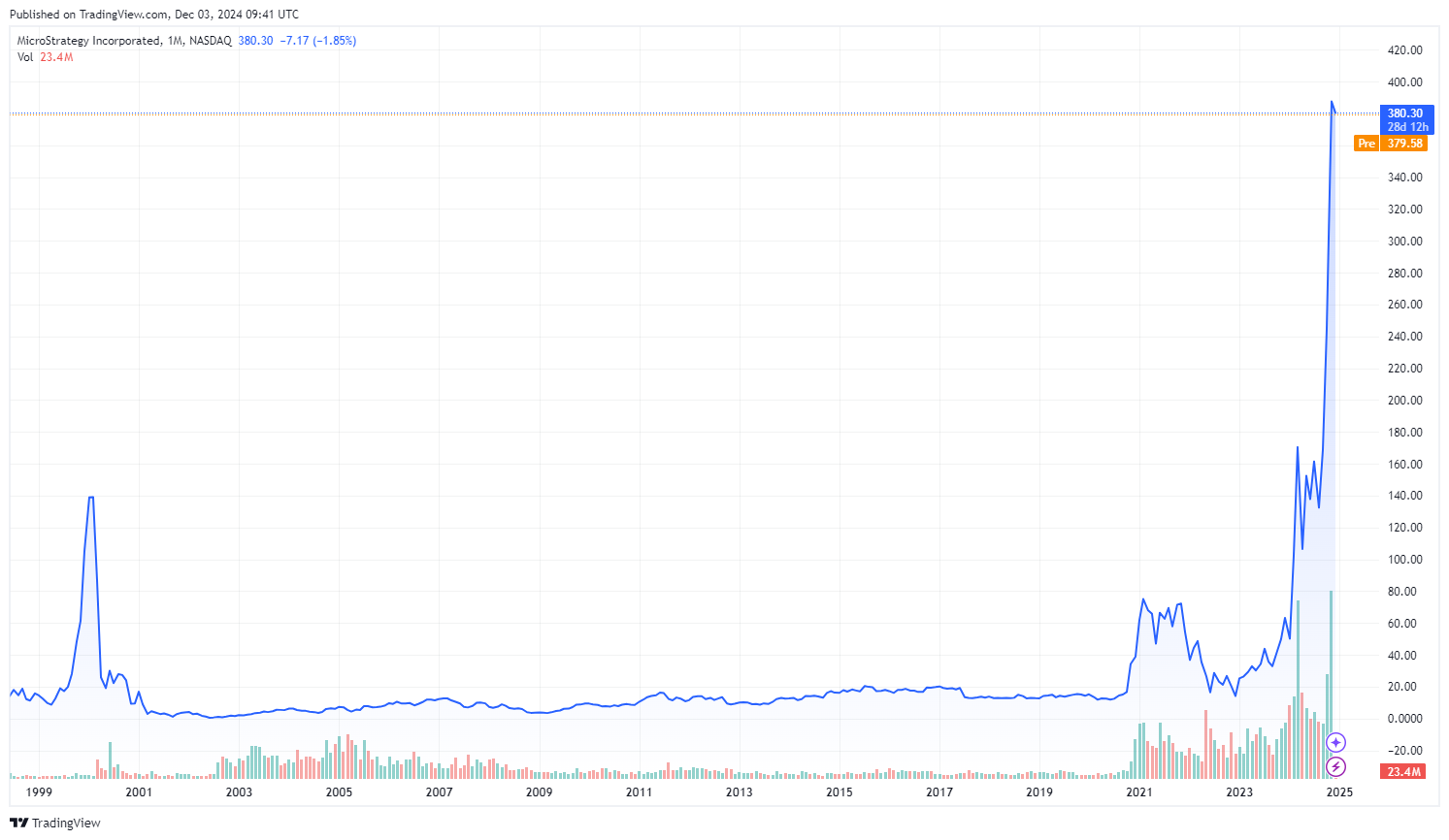 Cena akcií Microstrategy od jejího IPO po současnost. Zdroj: tradingview.com