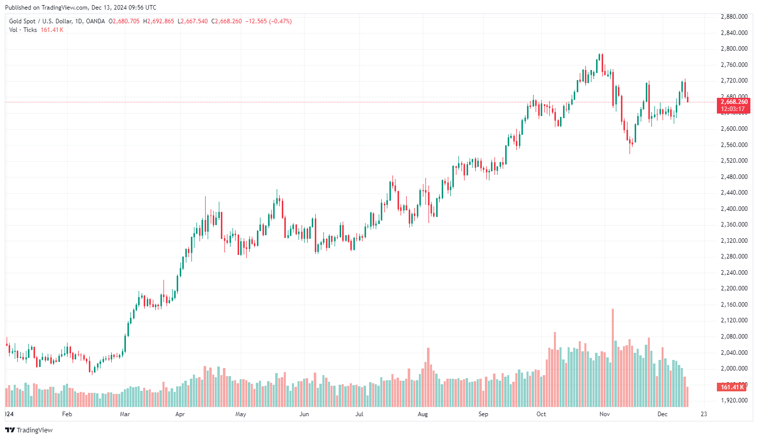 Vývoj ceny zlata od začátku roku. Zdroj: tradingview.com