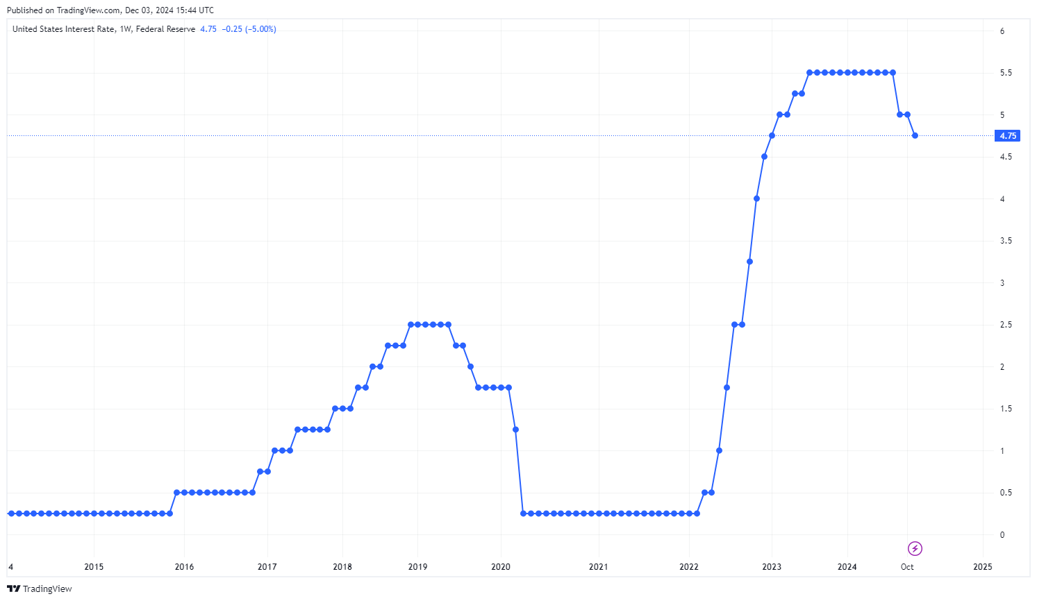 Vývoj úrokových sazeb v USA. Zdroj: tradingview.com