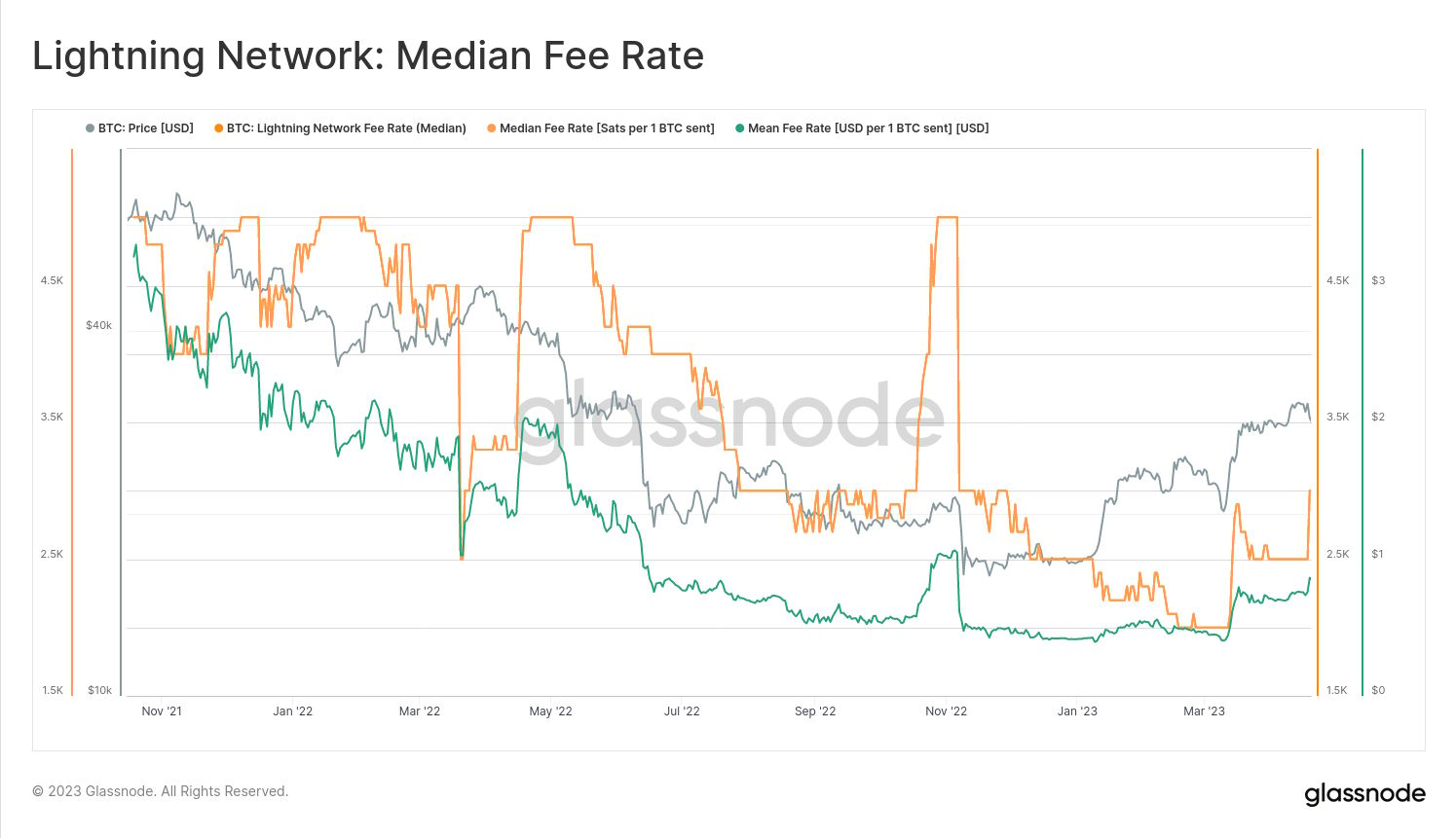 Přehled vývoje poplatků a ceny bitcoinu od roku 2021 v rámci Lightning Network (zdroj: Glassnode).