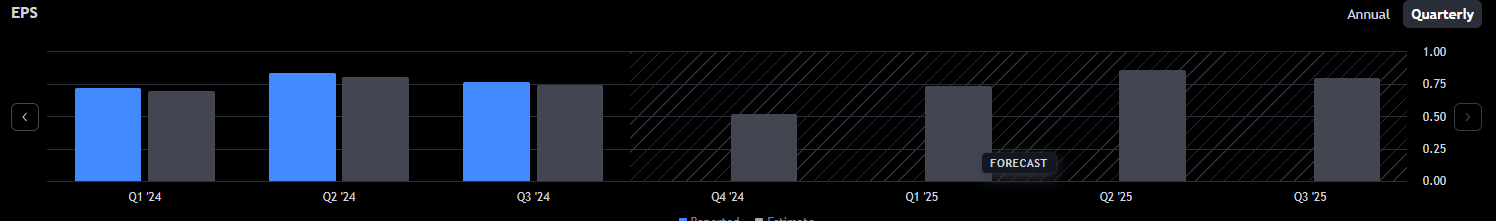 P/E poměr společnosti Coca-Cola. Zdroj: tradingview.com