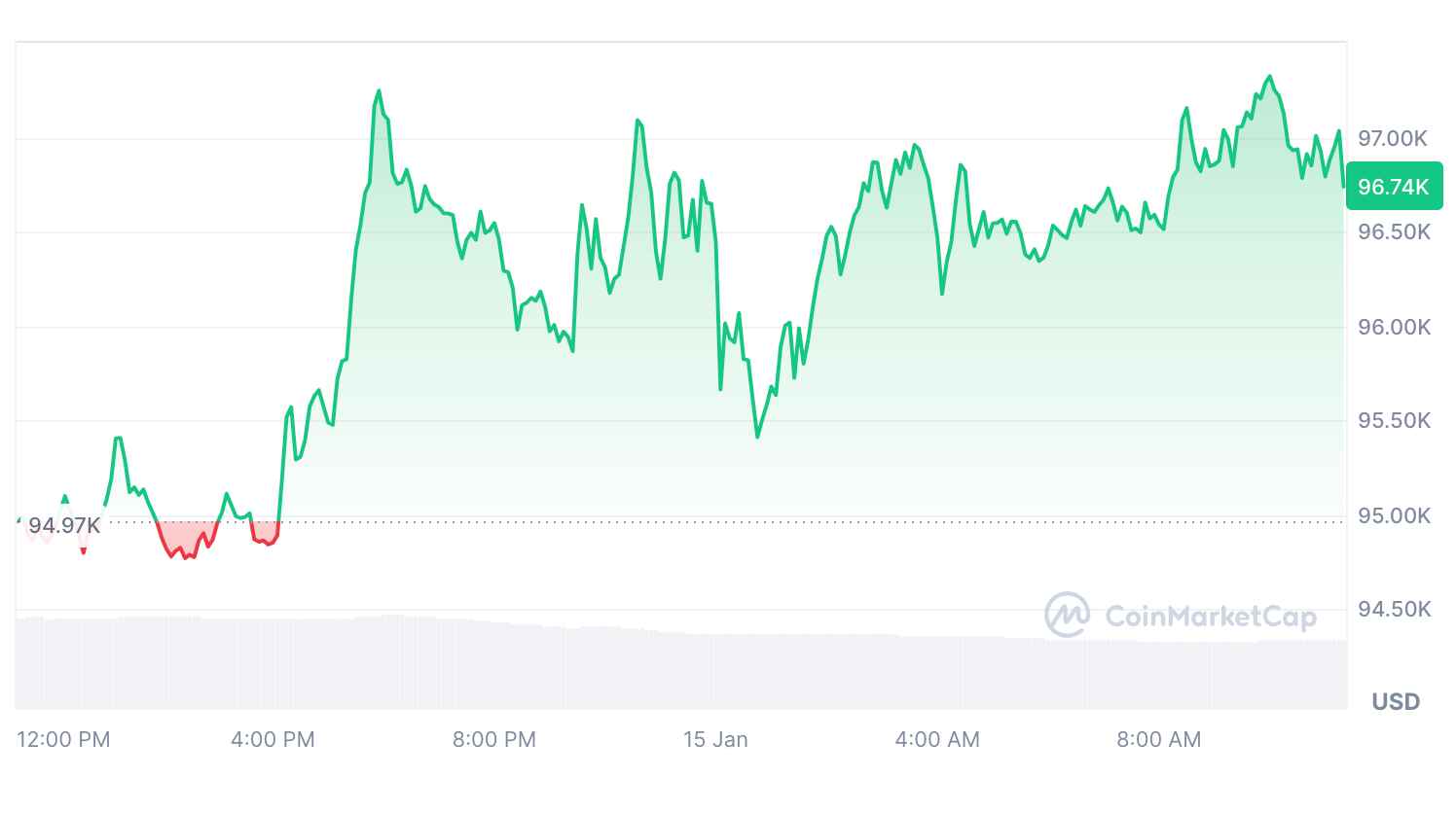 Cena Bitcoinu vzrostla za posledních 24 hodin o 1,97 %. Zdroj: CoinMarketCap